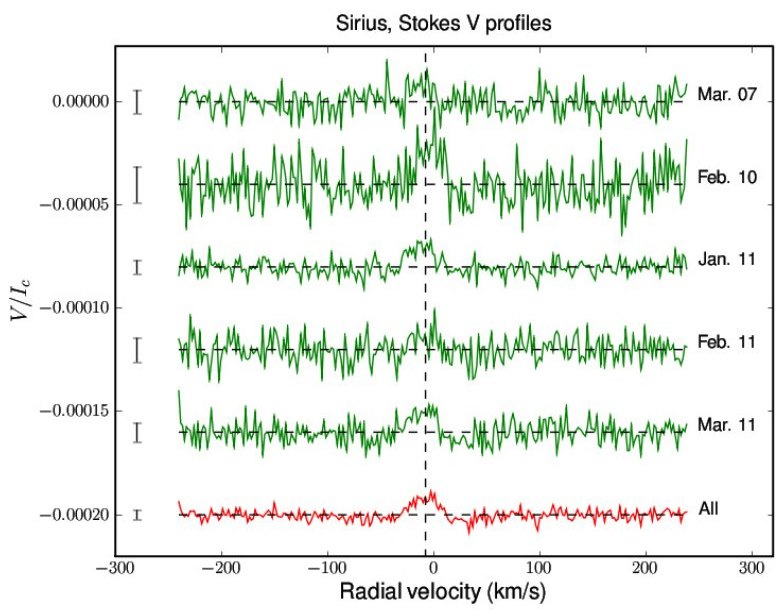 Detection of a weak surface magnetic field on Sirius A: are all tepid stars magnetic?