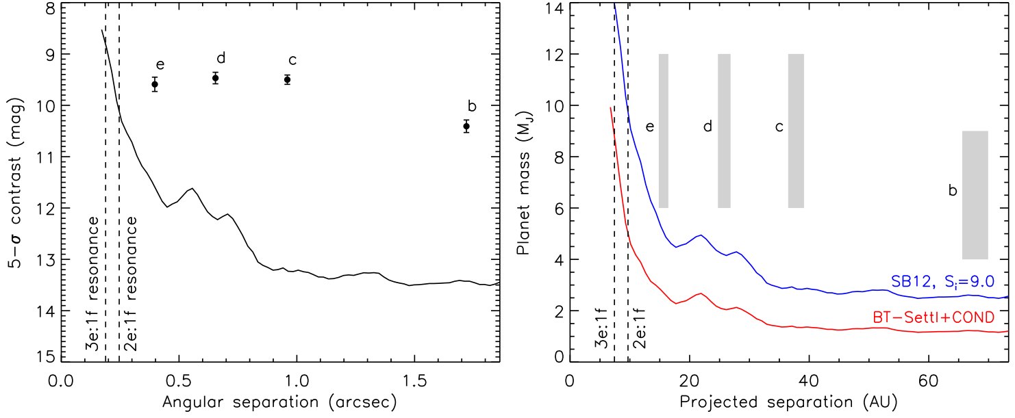 The LEECH Exoplanet Imaging Survey. Further constraints on the planet architecture of the HR 8799 system