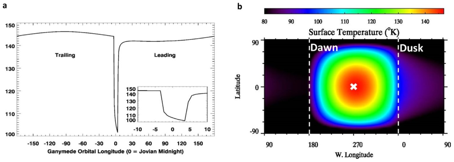 On the orbital variability of Ganymede's atmosphere