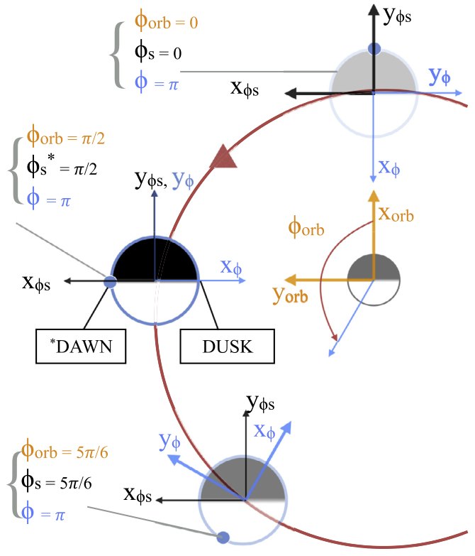 Dusk/dawn atmospheric asymmetries on tidally-locked satellites: O2 at Europa