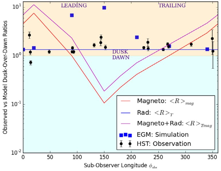 Dusk/dawn atmospheric asymmetries on tidally-locked satellites: O2 at Europa