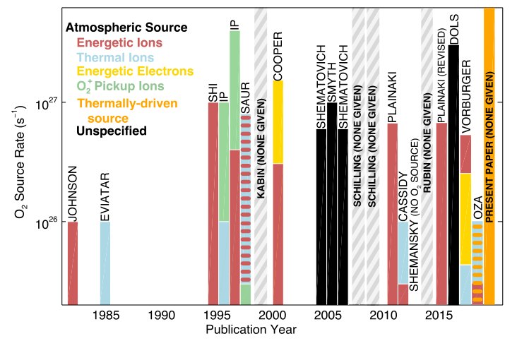 The Origin and Fate of O2 in Europa's Ice: An Atmospheric Perspective