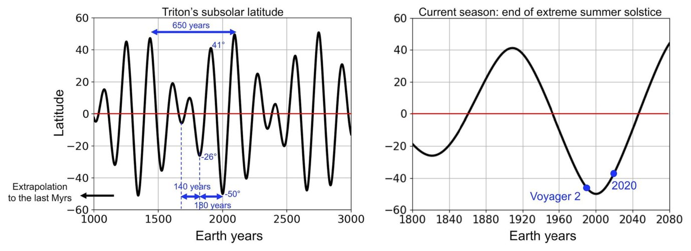 Volatile transport modeling on Triton with new observational constraints