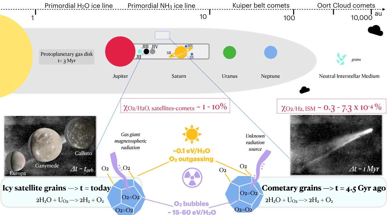 Common origin of trapped volatiles in oxidized icy moons and comets
