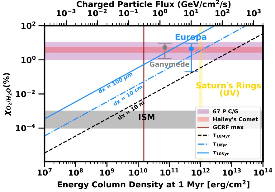 Common origin of trapped volatiles in oxidized icy moons and comets