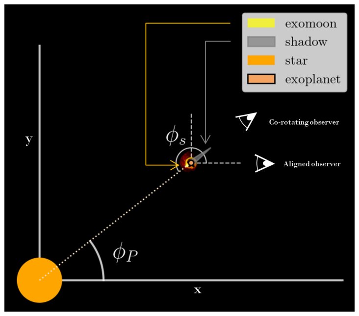 Exomoon Phase Curves: Toroidal Exosphere Simulations of Exo-Ios Orbiting 8 Exoplanets in Alkali Spectroscopy