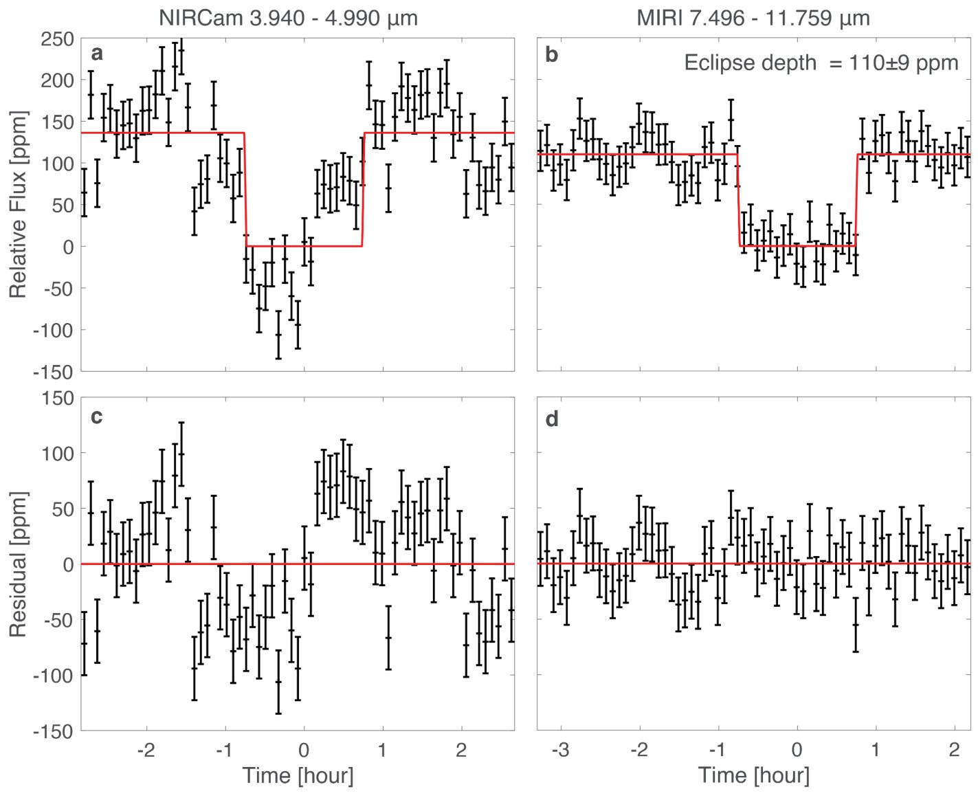 A secondary atmosphere on the rocky exoplanet 55 Cancri e