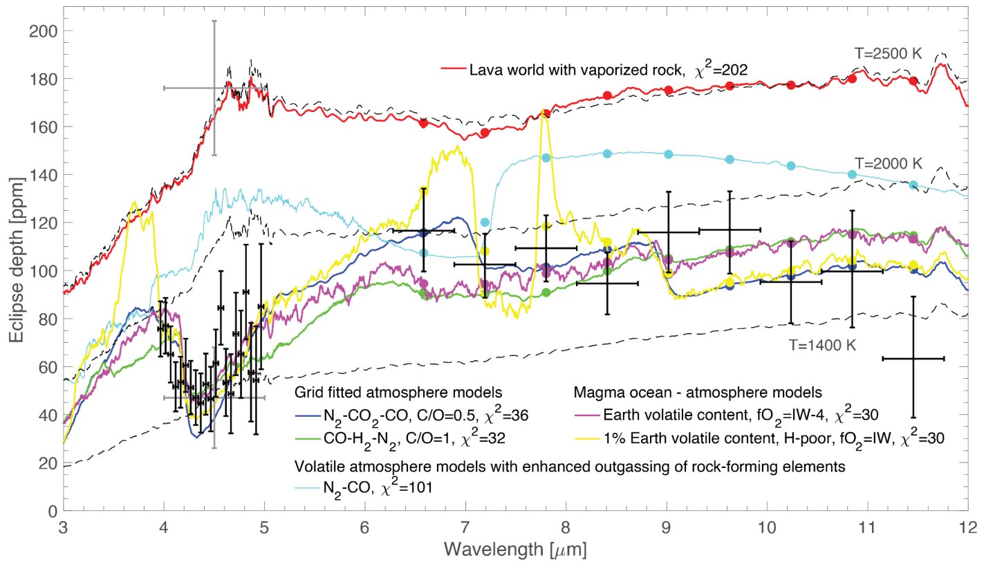A secondary atmosphere on the rocky exoplanet 55 Cancri e