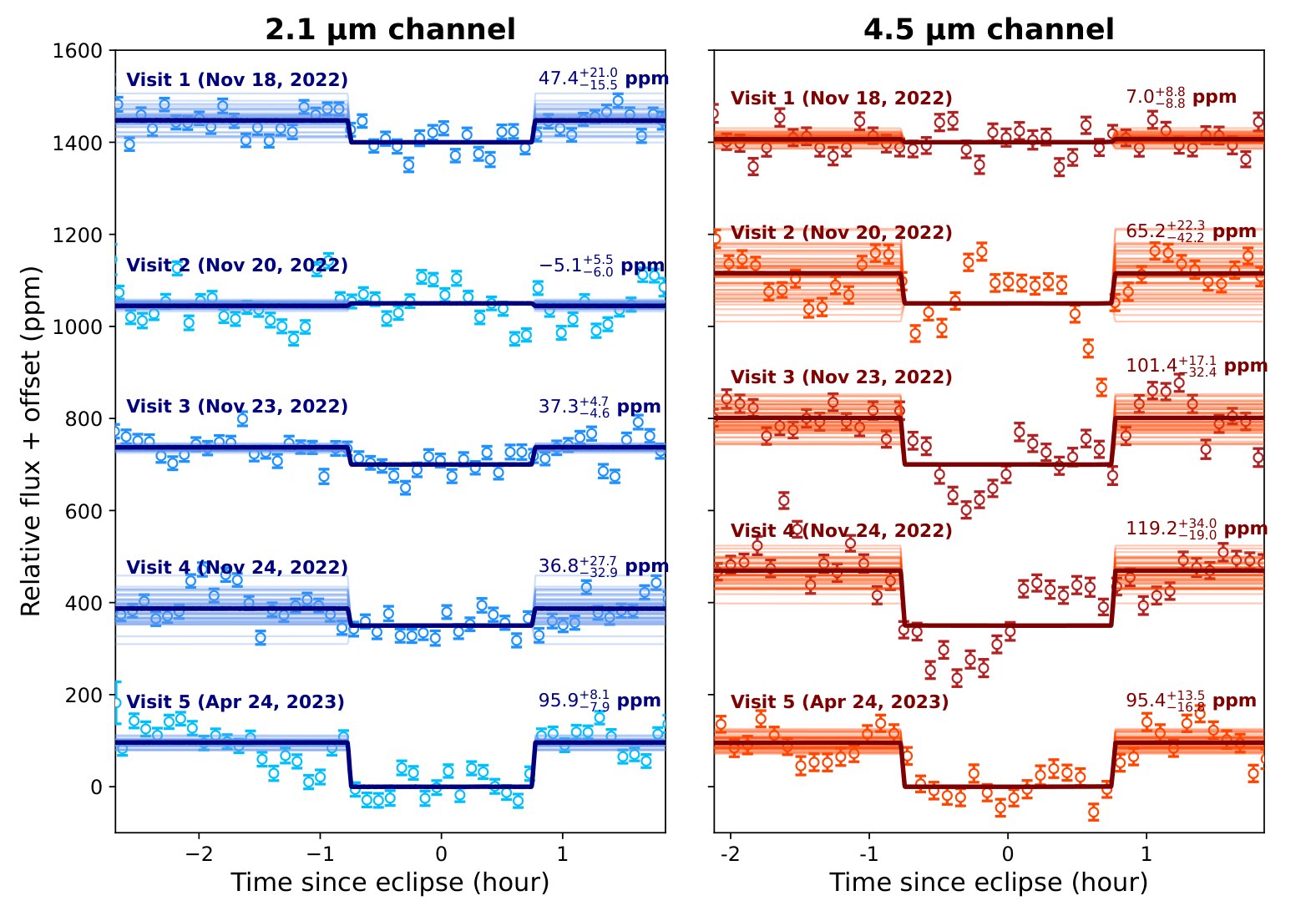 JWST reveals the rapid and strong day-side variability of 55 Cancri e