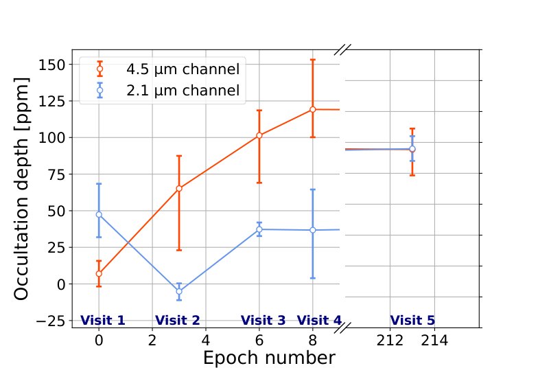 JWST reveals the rapid and strong day-side variability of 55 Cancri e
