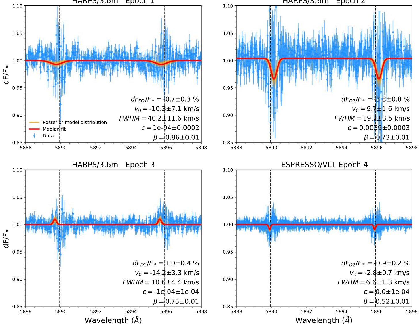 Redshifted Sodium Transient near Exoplanet Transit