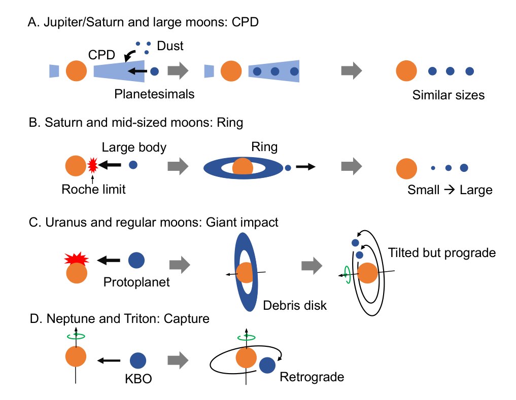 Active moons in our Solar System and beyond -- Io, Europa, Enceladus, Triton, and exomoons