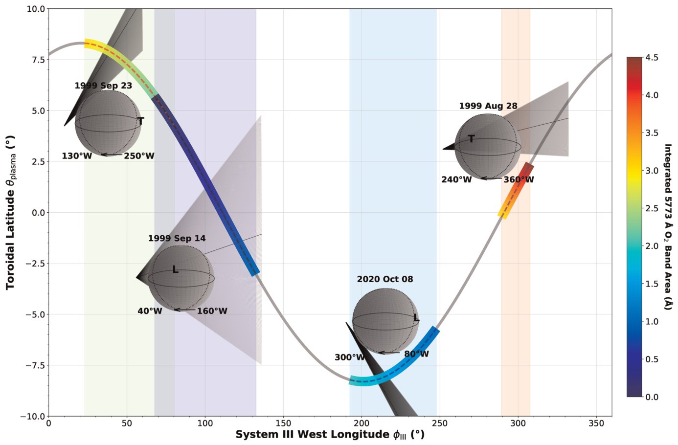 Plasma and Thermal Processing Leading to Latitudinal and Temporal Variability of the Trapped O2 at Europa and Ganymede