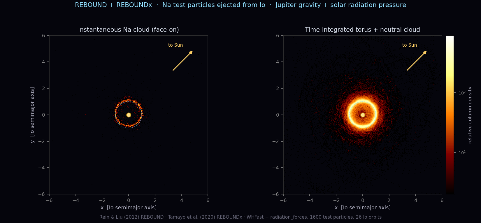Sodium cloud simulation: test particles ejected from an Io-like moon